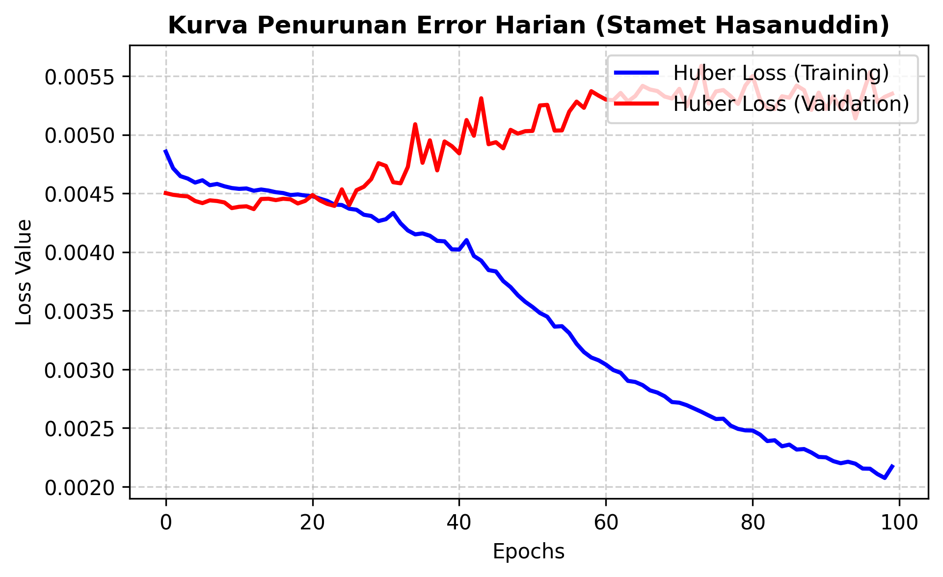 Loss Curve